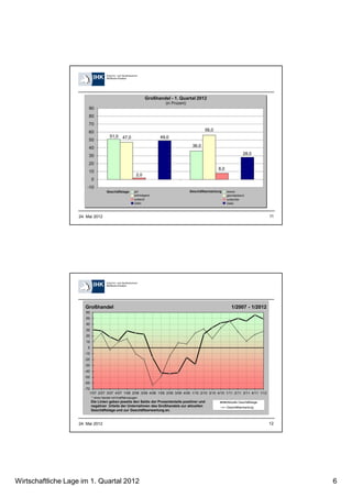 24. Mai 2012                                                                                                     11




                       Großhandel                                                                            1/2007 - 1/2012
                       60
                       50
                       40
                       30
                       20
                       10
                        0
                       -10
                       -20
                       -30
                       -40
                       -50
                       -60
                       -70
                          1/07 2/07 3/07 4/07 1/08 2/08 3/08 4/08 1/09 2/09 3/09 4/09 1/10 2/10 3/10 4/10 1/11 2/11 3/11 4/11 1/12
                             * ohne Handel mit Kraftfahrzeugen
                             Die Linien geben jeweils den Saldo der Prozentanteile positiver und          Aktuelle Geschäftslage
                             negativer Urteile der Unternehmen des Großhandels zur aktuellen              Geschäftserwartung
                             Geschäftslage und zur Geschäftserwartung an.


                   24. Mai 2012                                                                                                      12




Wirtschaftliche Lage im 1. Quartal 2012                                                                                                   6
 