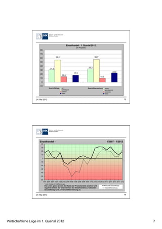 24. Mai 2012                                                                                                   13




                       Einzelhandel *                                                                       1/2007 - 1/2012
                         40

                         30

                         20

                         10

                          0

                        -10

                        -20

                        -30

                        -40

                        -50

                        -60
                           1/07 2/07 3/07 4/07 1/08 2/08 3/08 4/08 1/09 2/09 3/09 4/09 1/10 2/10 3/10 4/10 1/11 2/11 3/11 4/11 1/12
                              * ohne Handel mit Kraftfahrzeugen
                              Die Linien geben jeweils den Saldo der Prozentanteile positiver und         Aktuelle Geschäftslage
                              negativer Urteile der Unternehmen des Einzelhandels zur aktuellen           Geschäftserwartung
                              Geschäftslage und zur Geschäftserwartung an.


                   24. Mai 2012                                                                                                    14




Wirtschaftliche Lage im 1. Quartal 2012                                                                                                 7
 