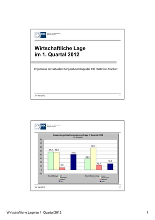 Wirtschaftliche Lage
                   im 1. Quartal 2012

                   Ergebnisse der aktuellen Konjunkturumfrage der IHK Heilbronn-Franken




                   24. Mai 2012                                                           1




                    24. Mai 2012                                                          2




Wirtschaftliche Lage im 1. Quartal 2012                                                       1
 