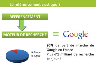 Le référencement c’est quoi?
REFERENCEMENT
MOTEUR DE RECHERCHE =
93% de part de marché de
Google en France
Plus d’1 milliard de recherche
par jour !
Google
Autres
Le référencement c’est quoi?
 
