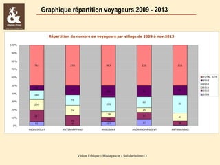 Graphique répartition voyageurs 2009 - 2013

Répartition du nombre de voyageurs par village de 2009 à nov.2013
100%
90%
80%
761

295

983

220

211

70%
TOTAL SITE
2013
2012

60%
50%
40%

90

67

280

78
359

204
20%

0%

49

168

30%

10%

61

60

95

25

74
128

217

37

109

82

76
0

ANJAVIMILAY

ANTSAHAMPANO

41

107

37

23
3

AMBOBAKA

ANDRANOMANDEVY

ANTANAMBAO

Vision Ethique - Madagascar - Solidarissimo13

2011
2010
2009

 