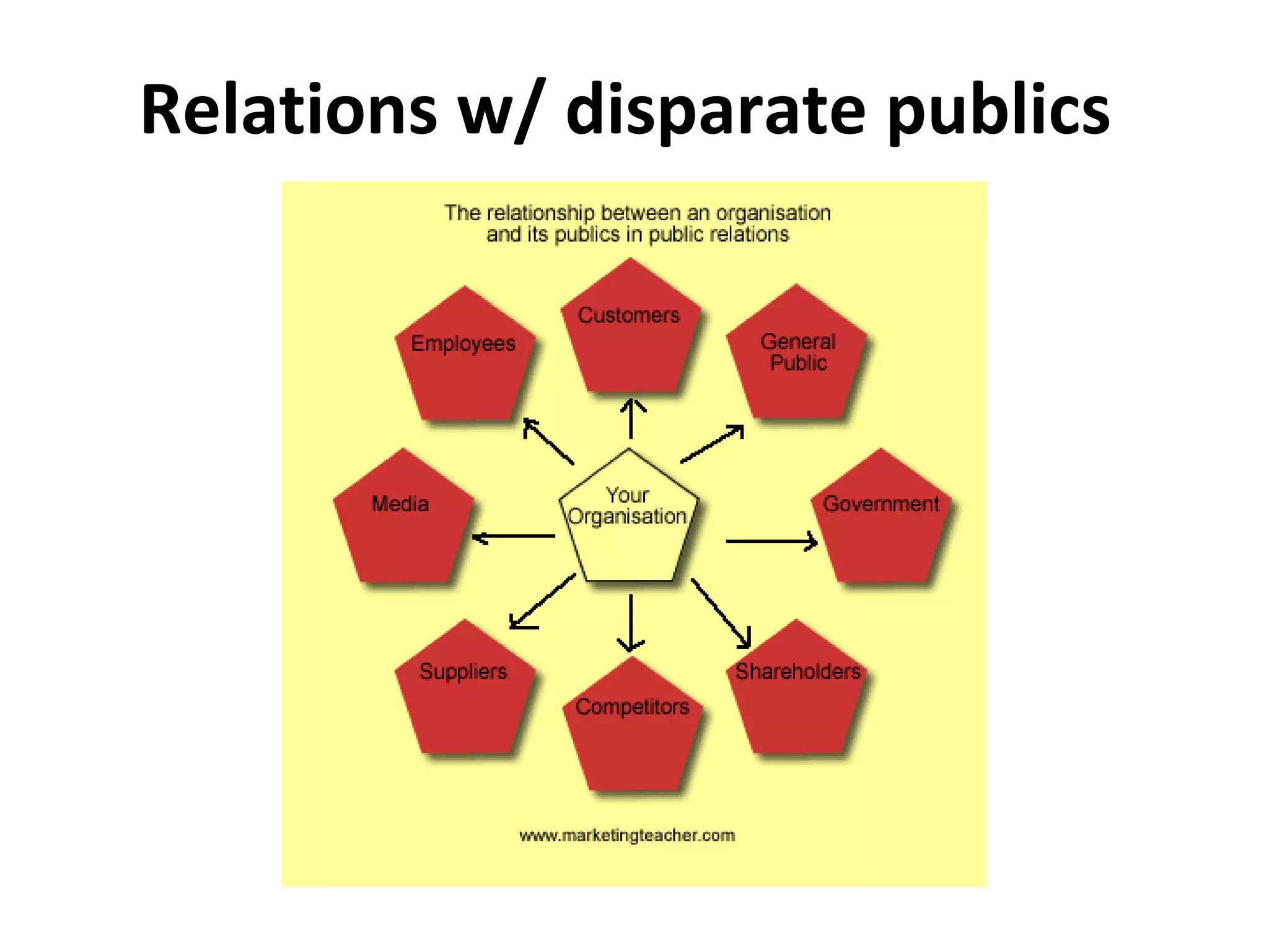 Relations w/ disparate publics
 