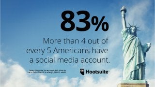 Source: Hootsuite Survey conducted online by
Harris Poll in May 2016 among 2,048 U.S. adults
 