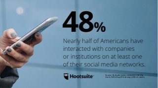 Source: Hootsuite Survey conducted online by
Harris Poll in May 2016 among 2,048 U.S. adults