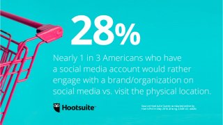 Source: Hootsuite Survey conducted online by
Harris Poll in May 2016 among 2,048 U.S. adults