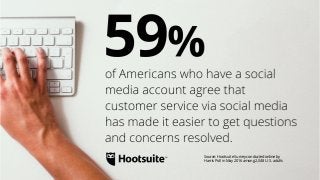 Source: Hootsuite Survey conducted online by
Harris Poll in May 2016 among 2,048 U.S. adults