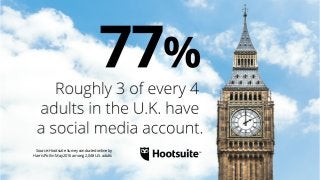 Source: Hootsuite Survey conducted online by
Harris Poll in May 2016 among 2,048 U.S. adults