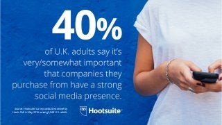 Source: Hootsuite Survey conducted online by
Harris Poll in May 2016 among 2,048 U.S. adults