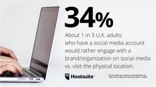 Source: Hootsuite Survey conducted online by
Harris Poll in May 2016 among 2,048 U.S. adults