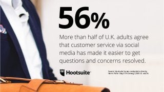 Source: Hootsuite Survey conducted online by
Harris Poll in May 2016 among 2,048 U.S. adults