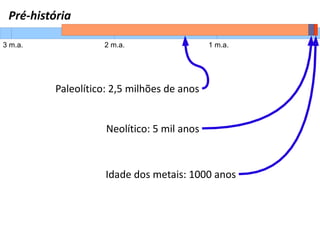 Pré-história
3 m.a. 2 m.a. 1 m.a.
Paleolítico: 2,5 milhões de anos
Neolítico: 5 mil anos
Idade dos metais: 1000 anos
 