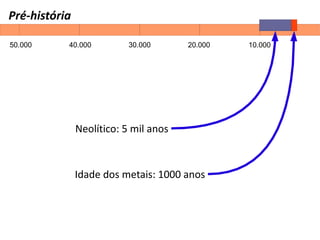 Pré-história
50.000
Neolítico: 5 mil anos
Idade dos metais: 1000 anos
40.000 30.000 20.000 10.000
 