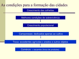 As condições para a formação das cidades
Crescimento das colheitas
Melhores condições de sobrevivência
Crescimento populacional
Camponeses: dedicados apenas ao cultivo
Troca: excedentes agrícolas x arados e outros objetos
Comércio  escambo (troca de produtos)
 