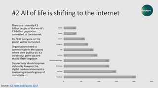 #2 All of life is shifting to the internet
There are currently 4.3
billion people of the world’s
7.6 billion population
connected to the internet.
By 2030 everyone on the
planet will be connected.
Organisations need to
communicate in the spaces
where their publics do. It’s
an obvious point but one
that is often forgotten.
Connectivity should improve
inclusivity however the
digital media environment is
coalescing around a group of
monopolies. 2061
1500
1300
1300
963
850
700
606
368
361
0 500 1000 1500 2000 2500
Facebook
YouTube
WhatsApp
Facebook Messenger
WeChat
QQ
Instagram
Qzone
Tumblr
Weibo
Source: ICT Facts and Figures 2017
 