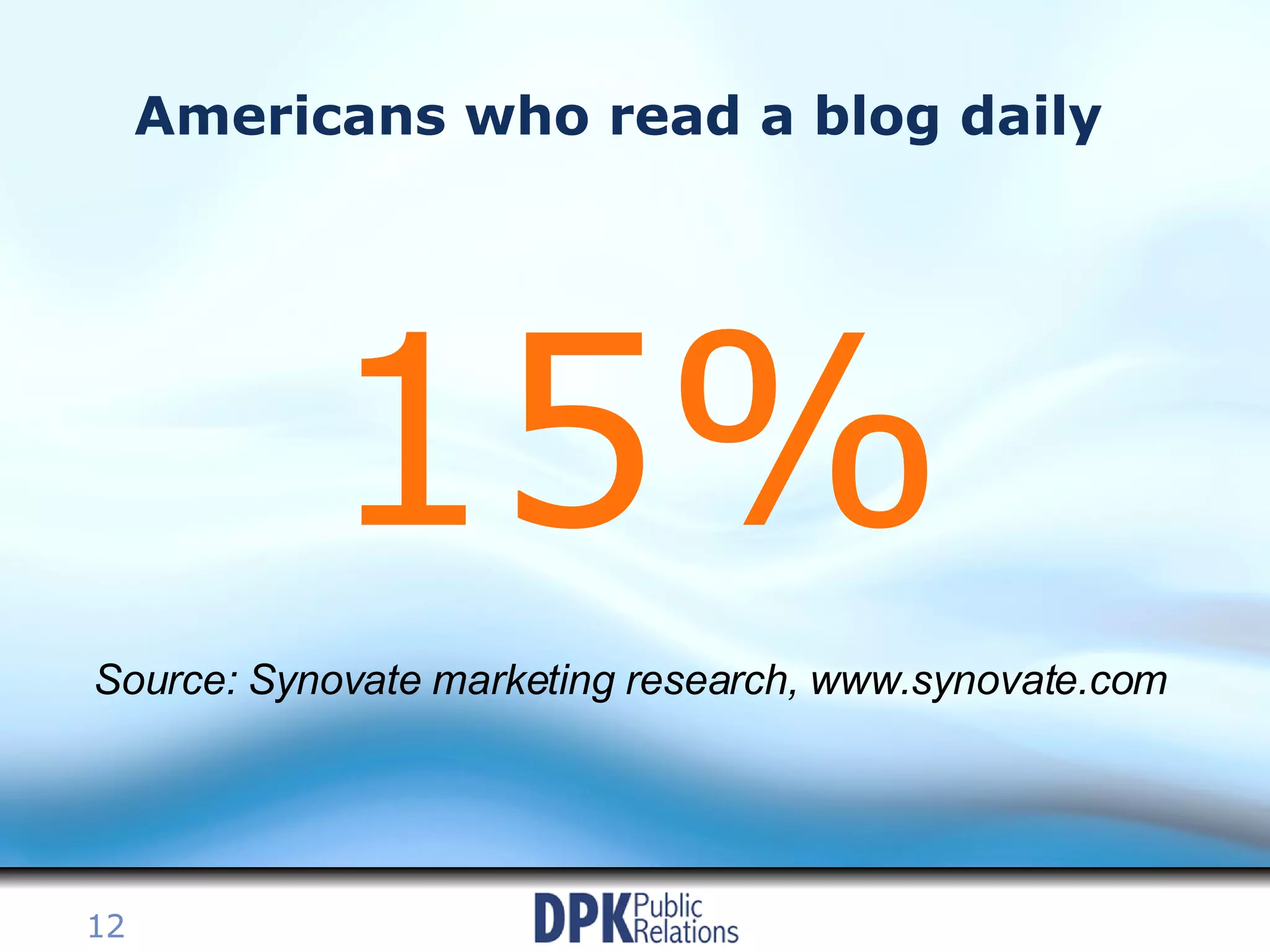 Americans who read a blog daily 15% Source: Synovate marketing research, www.synovate.com   