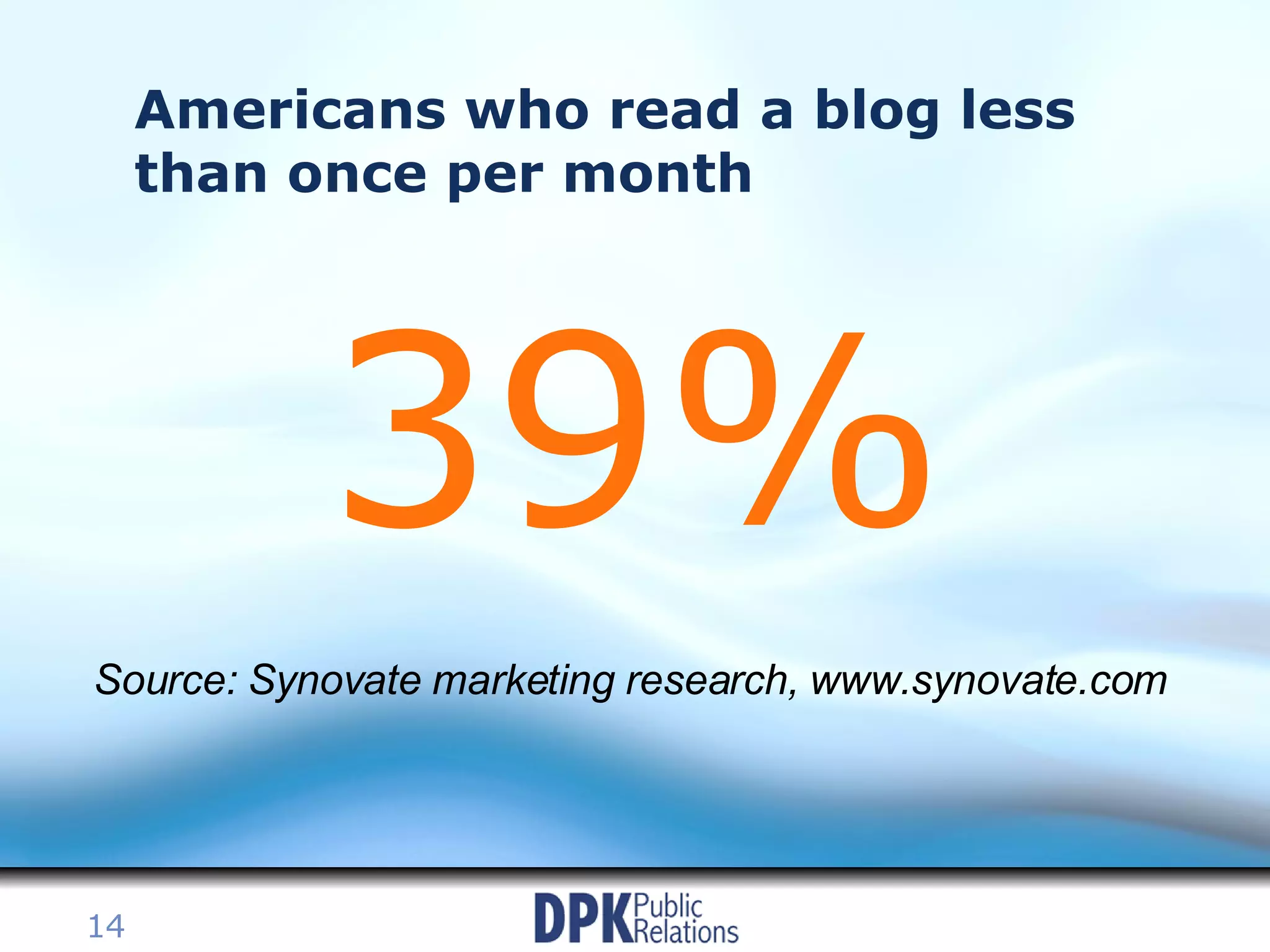 Americans who read a blog less than once per month 39% Source: Synovate marketing research, www.synovate.com   