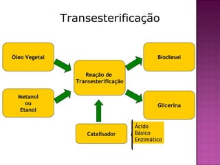 Transesterificação Catalisador Reação de  Transesterificação Óleo Vegetal Metanol ou  Etanol Biodiesel Glicerina Ácido Básico Enzimático 