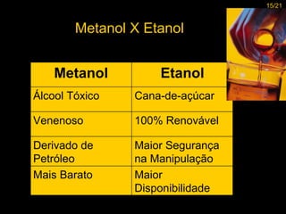 Metanol X Etanol 15/21 Metanol Etanol Álcool Tóxico Cana-de-açúcar Venenoso 100% Renovável Derivado de Petróleo Maior Segurança na Manipulação Mais Barato Maior Disponibilidade 