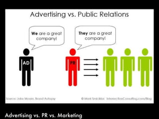 Advertising vs. PR vs. Marketing  