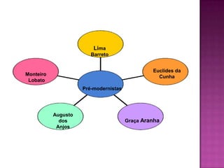 Lima
                        Barreto


                                                Euclides da
Monteiro                                          Cunha
 Lobato
                     Pré-modernistas




           Augusto
             dos                       Graça Aranha
            Anjos
 