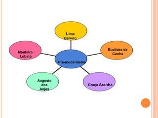 Lima
Barreto
Euclides da
Cunha
Graça Aranha
Pré-modernistas
Monteiro
Lobato
Augusto
dos
Anjos
 