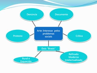 Arte: Interesse pelos
problemas
sociais
Denúncia
Protesto
Documento
Crítica
Dois “Brasis”
Rural e
Esquecido
Refinado
Moderno
Intelectualizado
 