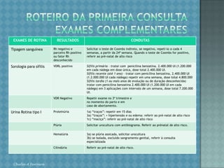 ROTEIRO DA PRIMEIRA CONSULTAEXAME FÍSICOGeral: determinação do peso e avaliação do estado nutricional da gestante, medida e estatura;determinação da freqüência do pulso arterial;medida da temperatura axilar; medida da pressão arterial; inspeção da pele e das mucosas; palpação da tireóide; ausculta cardiopulmonar; exame do abdome; exame dos membros inferiores; pesquisa de edema (face, tronco, membros).EXAME GINECO-OBSTÉTRICOexame mamas (orientado, também, para o aleitamento materno); medida da altura uterina; ausculta dos batimentos cardiofetais (após a 20ª semana) entre a 7ª e 10ª com auxílio do Sonar Doppler e após a 20° semana com Pinnar).inspeção dos genitais externos; exame especular;a) inspeção das paredes vaginais;b) inspeção do conteúdo vaginal;c) inspeção do colo uterino;d) coleta de material para exame colpocitológico toque vaginalChirlei A Ferreira