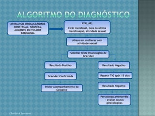 ALGORITMO DO DIAGNÓSTICOChirlei A FerreiraAVALIAR:Ciclo menstrual, data da última menstruação, atividade sexualATRASO OU IRREGULARIDADE MENSTRUAL, NÁUSEAS, AUMENTO DO VOLUME ABDOMINALAtraso em mulheres com atividade sexualSolicitar Teste Imunológico de GravidezResultado NegativoResultado PositivoRepetir TIG após 15 diasGravidez ConfirmadaResultado NegativoIniciar Acompanhamento da GestantePersistindo amenorréia – avaliar causas ginecológicas