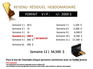 REVENU RÉSIDUEL HEBDOMADAIRE
FORFAIT

VIP:

Semaine 1 )
Semaine 2 )
Semaine 3 )
Semaine 4 )
Semaine 5 )

40 $
-0-0200 $
/ OR GRATUIT
300 $

Semaine 6)

+/- 2000 $
Semaine 7 )
Semaine 8 )
Semaine 9 )
Semaine 10 )
Semaine 11 )

1,100 $
2,200 $
4,200 $
8,700 $
17,100 $

500 $

Semaine 12 ) 34,500 $
Pour le but de l’exemple chaque personns commence avec un forfait bronze
Avis important
Les projections de revenus présentés sont en dollars US
Les résultats ne sont pas garantis et peuvent varier selon votre activité ou celle de votre équipe.

 