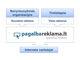 𱹲ܲė
                           Tinklalapiai
 organizacijos
Socialinė reklama         Vieta reklamai




          Interneto vartotojai
 