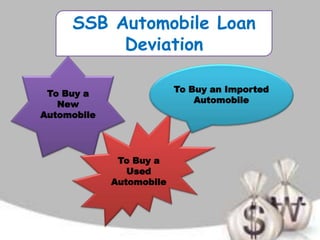 SSB Automobile Loan
Deviation
To Buy a
New
Automobile
To Buy a
Used
Automobile
To Buy an Imported
Automobile
 