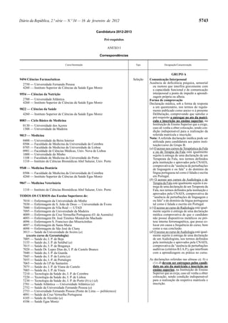 5743

Diário da República, 2.ª série — N.º 34 — 16 de fevereiro de 2012
Candidatura 2012-2013
Pré-requisitos
ANEXO I
Correspondências
Curso/Instituição

Tipo

Designação/Caracterização

GRUPO A
9494 Ciências Farmacêuticas
2750 — Universidade Fernando Pessoa
4260 — Instituto Superior de Ciências da Saúde Egas Moniz
9554 — Ciências da Nutrição
2700 — Universidade Atlântica
4260 — Instituto Superior de Ciências da Saúde Egas Moniz
9822 — Ciências da Saúde
4260 — Instituto Superior de Ciências da Saúde Egas Moniz
8083 — Ciclo Básico de Medicina
0130 — Universidade dos Açores
1300 — Universidade da Madeira
9813 — Medicina
0400 — Universidade da Beira Interior
0506 — Faculdade de Medicina da Universidade de Coimbra
0705 — Faculdade de Medicina da Universidade de Lisboa
0901 — Faculdade de Ciências Médicas, Univ. Nova de Lisboa
1000 — Universidade do Minho
1108 — Faculdade de Medicina da Universidade do Porto
1110 — Instituto de Ciências Biomédicas Abel Salazar, Univ. Porto
9548 — Medicina Dentária
0506 — Faculdade de Medicina da Universidade de Coimbra
4260 — Instituto Superior de Ciências da Saúde Egas Moniz
9847 — Medicina Veterinária
1110 — Instituto de Ciências Biomédicas Abel Salazar, Univ. Porto
TODOS OS CURSOS das Escolas Superiores de:
7010 — Enfermagem da Universidade do Minho
7030 — Enfermagem de S. João de Deus — Universidade de Évora
7080 — Enfermagem de Vila Real — UTAD
7095 — Enfermagem da Universidade da Madeira
4089 — Enfermagem da Cruz Vermelha Portuguesa (O. de Azeméis)
4093 — Enfermagem Dr. José Timóteo Montalvão Machado
4096 — Enfermagem S. Francisco das Misericórdias
4097 — Enfermagem de Santa Maria
4098 — Enfermagem de São José de Cluny
3013 — Saúde da Universidade de Aveiro (a)
(exceto curso de Gerontologia)
7005 — Saúde do, I. P. de Beja
3155 — Saúde do, I. P. de Setúbal (a)
7015 — Saúde do, I. P. de Bragança
7020 — Saúde Dr. Lopes Dias do, I. P. de Castelo Branco
7040 — Saúde do, I. P. da Guarda
7045 — Saúde do, I. P. de Leiria (a)
7055 — Saúde do, I. P. de Portalegre
7065 — Saúde do I.P de Santarém
7075 — Saúde do, I. P. de Viana do Castelo
7085 — Saúde do, I. P. de Viseu
7210 — Tecnologia da Saúde do, I. P. de Coimbra
7220 — Tecnologia da Saúde do, I. P. de Lisboa
7230 — Tecnologia da Saúde do, I. P. do Porto (b) (c) (d)
2701 — Saúde Atlântica — Universidade Atlântica (a)
2752 — Saúde da Universidade Fernando Pessoa (a)
2753 — Universidade Fernando Pessoa (Ponte de Lima — politécnico)
4091 — Saúde da Cruz Vermelha Portuguesa
4105 — Saúde de Alcoitão (a)
4106 — Saúde Egas Moniz

Seleção

Comunicação Interpessoal
Ausência de deficiência psíquica, sensorial
ou motora que interfira gravemente com
a capacidade funcional e de comunicação
interpessoal a ponto de impedir a aprendizagem própria ou alheia.
Forma de comprovação
Declaração médica, sob a forma de resposta
a um questionário, nos termos do regulamento publicado como anexo III à presente
Deliberação, comprovando que satisfaz o
pré-requisito a entregar no ato da matrícula e inscrição no ensino superior, na
Instituição de Ensino Superior que a exige,
caso ali venha a obter colocação, sendo condição indispensável para a realização da
referida matrícula e inscrição.
Nota: A referida declaração médica pode ser
utilizada para candidatura aos pares instituição/curso do Grupo B.
(a) O acesso aos cursos de Terapêutica da Fala
e ou de Terapia da Fala está igualmente
sujeito à entrega de uma declaração de um
Terapeuta da Fala, nos termos definidos
pela instituição e aprovados pela CNAES,
comprovativa da “ausência de perturbações
de linguagem e ou fala” e do domínio da
língua portuguesa tal como é falada e escrita
em Portugal.
(b) O acesso aos cursos de Audiologia e de
Terapia da Fala está igualmente sujeito à entrega de uma declaração de um Terapeuta da
Fala, nos termos definidos pela instituição e
aprovados pela CNAES, comprovativa da
“ausência de perturbações de linguagem e
ou fala” e do domínio da língua portuguesa
tal como é falada e escrita em Portugal.
(c) O acesso ao curso de Radiologia está igualmente sujeito à entrega de uma declaração
médica comprovativa de que o candidato
não possui dispositivos metálicos ou prótese interna ferromagnética, que possa colocar em causa a frequência do curso, bem
como a sua conclusão.
(d) O acesso ao curso de Audiologia está igualmente sujeito à entrega de uma declaração
de um Audiologista, nos termos definidos
pela instituição e aprovados pela CNAES,
comprovativa da “ausência de perturbações
auditivas (critérios B.I.A.P.), que interfiram
com a aprendizagem ou prática no curso.
As declarações referidas nas alíneas a), b) e
c) e d) devem ser entregues pelos candidato no ato da matrícula e inscrição no
ensino superior, na Instituição de Ensino
Superior que as exija, caso ali venha a obter
colocação, sendo condição indispensável
para a realização da respetiva matrícula e
inscrição.

 
