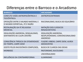 Diferenças entre o Barroco e o Arcadismo
BARROCO ARCADISMO
CONFLITO VISÃO ANTROPOCÊNTRICA E
TEOCÊNTRICA
ANTROPOCENTRISMO
OPOSIÇÃO ENTRE O MUNDO MATERIAL E
O MUNDO ESPIRITUAL, FÉ E RAZÃO
RACIONALISMO, BUSCA DO EQUILÍBRIO
RESTAURAÇÃO DA FÉ RELIGIOSA
MEDIEVAL
IMITAÇÃO DOS CLÁSSICOS
RENASCENTISTAS
IDEALIZAÇÃO AMOROSA, SENSUALISMO,
SENTIMENTO DE CULPA CRISTÃO
IDEALIZAÇÃO AMOROSA,
NEOPLATONISMO, CONVENCIONALISMO
AMOROSO
CONSCIÊNCIA TRÁGICA DA EFEMERIDADE
DO TEMPO, CARPE DIEM
FUGERE URBEM, CARPE DIEM, AUREA
MEDIOCRITAS
GOSTO PELOS RACIOCÍNIOS COMPLEXOS, BUSCA DE CLAREZA DAS IDEIAS
MORBIDEZ PASTORISMO, BUCOLSMO
UNIVERSALISMO
INFLUÊNCAS DA CONTRARREFORMA ILUMINISMO
 