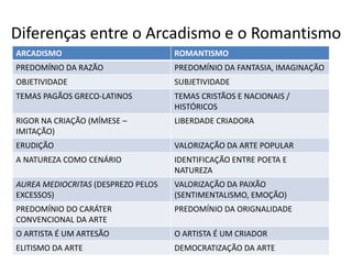 Diferenças entre o Arcadismo e o Romantismo
ARCADISMO ROMANTISMO
PREDOMÍNIO DA RAZÃO PREDOMÍNIO DA FANTASIA, IMAGINAÇÃO
OBJETIVIDADE SUBJETIVIDADE
TEMAS PAGÃOS GRECO-LATINOS TEMAS CRISTÃOS E NACIONAIS /
HISTÓRICOS
RIGOR NA CRIAÇÃO (MÍMESE –
IMITAÇÃO)
LIBERDADE CRIADORA
ERUDIÇÃO VALORIZAÇÃO DA ARTE POPULAR
A NATUREZA COMO CENÁRIO IDENTIFICAÇÃO ENTRE POETA E
NATUREZA
AUREA MEDIOCRITAS (DESPREZO PELOS
EXCESSOS)
VALORIZAÇÃO DA PAIXÃO
(SENTIMENTALISMO, EMOÇÃO)
PREDOMÍNIO DO CARÁTER
CONVENCIONAL DA ARTE
PREDOMÍNIO DA ORIGNALIDADE
O ARTISTA É UM ARTESÃO O ARTISTA É UM CRIADOR
ELITISMO DA ARTE DEMOCRATIZAÇÃO DA ARTE
 