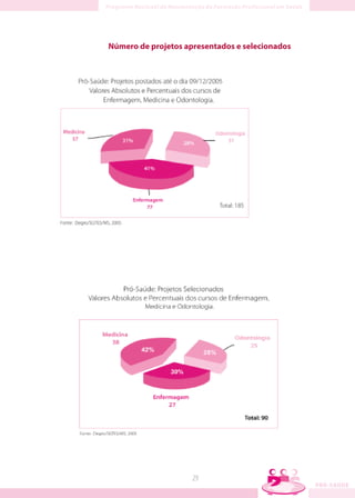Número de projetos apresentados e selecionados




                     9
 