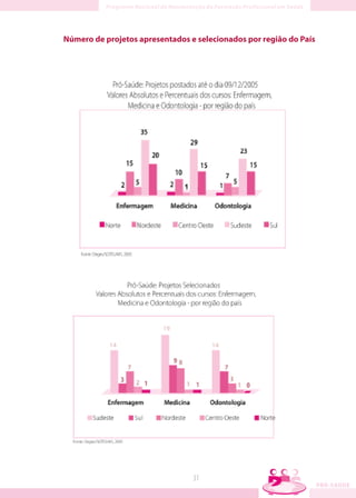 Número de projetos apresentados e selecionados por região do País




                                 31
 