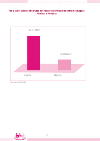 Pró-Saúde: Valores absolutos dos recursos distribuídos entre Instituições
                          Públicas e Privadas




                                   3
 