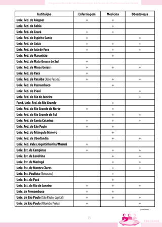 Instituição              Enfermagem   Medicina   Odontologia
Univ. Fed. de Alagoas                         +           +
Univ. Fed. da Bahia                                       +
Univ. Fed. do Ceará                           +           +
Univ. Fed. do Espírito Santo                  +                       +
Univ. Fed. de Goiás                           +           +           +
Univ. Fed. de Juiz de Fora                    +           +           +
Univ. Fed. do Maranhão                                    +
Univ. Fed. de Mato Grosso do Sul              +
Univ. Fed. de Minas Gerais                    +           +           +
Univ. Fed. do Pará                            +
Univ. Fed. da Paraíba (João Pessoa)           +           +           +
Univ. Fed. de Pernambuco                                  +
Univ. Fed. do Piauí                                                   +
Univ. Fed. do Rio de Janeiro                                          +
Fund. Univ. Fed. do Rio Grande                            +
Univ. Fed. do Rio Grande do Norte             +           +
Univ. Fed. do Rio Grande do Sul                           +           +
Univ. Fed. de Santa Catarina                  +           +           +
Univ. Fed. de São Paulo                       +           +
Univ. Fed. do Triângulo Mineiro                           +
Univ. Fed. de Uberlândia                                  +           +
Univ. Fed. Vales Jequitinhonha/Mucuri         +
Univ. Est. de Campinas                        +           +           +
Univ. Est. de Londrina                                    +           +
Univ. Est. de Maringá                                     +           +
Univ. Est. de Montes Claros                               +           +
Univ. Est. Paulista (Botucatu)                            +
Univ. Est. do Pará                                        +
Univ. Est. do Rio de Janeiro                  +           +           +
Univ. de Pernambuco                           +           +
Univ. de São Paulo (São Paulo, capital)       +           +           +
Univ. de São Paulo (Ribeirão Preto)           +                       +
                                                                       continua...


                                               35
 