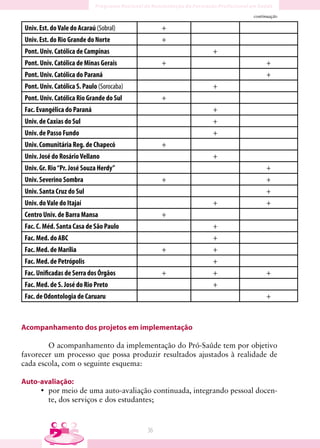 continuação

 Univ. Est. do Vale do Acaraú (Sobral)           +
 Univ. Est. do Rio Grande do Norte               +
 Pont. Univ. Católica de Campinas                       +
 Pont. Univ. Católica de Minas Gerais            +                        +
 Pont. Univ. Católica do Paraná                                           +
 Pont. Univ. Católica S. Paulo (Sorocaba)               +
 Pont. Univ. Católica Rio Grande do Sul          +
 Fac. Evangélica do Paraná                              +
 Univ. de Caxias do Sul                                 +
 Univ. de Passo Fundo                                   +
 Univ. Comunitária Reg. de Chapecó               +
 Univ. José do Rosário Vellano                          +
 Univ. Gr. Rio “Pr. José Souza Herdy”                                     +
 Univ. Severino Sombra                           +                        +
 Univ. Santa Cruz do Sul                                                  +
 Univ. do Vale do Itajaí                                +                 +
 Centro Univ. de Barra Mansa                     +
 Fac. C. Méd. Santa Casa de São Paulo                   +
 Fac. Med. do ABC                                       +
 Fac. Med. de Marília                            +      +
 Fac. Med. de Petrópolis                                +
 Fac. Unificadas de Serra dos Órgãos             +      +                 +
 Fac. Med. de S. José do Rio Preto                      +
 Fac. de Odontologia de Caruaru                                           +



Acompanhamento dos projetos em implementação

        O acompanhamento da implementação do Pró-Saúde tem por objetivo
favorecer um processo que possa produzir resultados ajustados à realidade de
cada escola, com o seguinte esquema:

Auto-avaliação:
     • por meio de uma auto-avaliação continuada, integrando pessoal docen-
       te, dos serviços e dos estudantes;



                                            36
 