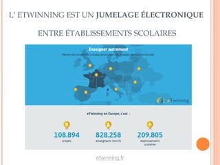 L’ ETWINNING EST UN JUMELAGE ÉLECTRONIQUE
ENTRE ÉTABLISSEMENTS SCOLAIRES
etwinning.fr
 