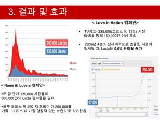 3. 결과 및 효과
                                   < Love in Action 캠페인>

                               TV광고- 335,000(그리스 인 12%) 시청
                                SNS을 통해 150,000건 이상 조회

                               2009년 4분기 전세계적으로 초콜릿 시장이
                                침체될 때, Lacta는 0.6% 판매율 증가




< Name it/ Lovers 캠페인>

두 달 만에 135,000 사람들이
300,000건의 Lacta 결과물을 공유

하루 페이스 북 페이지 조회수 가 250,000를
기록, „그리스 내 가장 영향력 있는 브랜드‟로 자리잡음
 