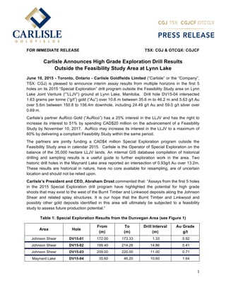  
1	
  
	
  
FOR IMMEDIATE RELEASE TSX: CGJ & OTCQX: CGJCF
Carlisle Announces High Grade Exploration Drill Results
Outside the Feasibility Study Area at Lynn Lake
June 10, 2015 - Toronto, Ontario - Carlisle Goldfields Limited (“Carlisle” or the “Company”,
TSX: CGJ) is pleased to announce interim assay results from multiple horizons in the first 5
holes on its 2015 “Special Exploration” drill program outside the Feasibility Study area on Lynn
Lake Joint Venture (“”LLJV”) ground at Lynn Lake, Manitoba. Drill hole DV15-04 intersected
1.63 grams per tonne (“g/t”) gold (“Au”) over 10.6 m between 35.6 m to 46.2 m and 5.63 g/t Au
over 5.6m between 150.8 to 156.4m downhole, including 24.49 g/t Au and 59.0 g/t silver over
0.69 m.
Carlisle’s partner AuRico Gold (“AuRico”) has a 25% interest in the LLJV and has the right to
increase its interest to 51% by spending CAD$20 million on the advancement of a Feasibility
Study by November 10, 2017. AuRico may increase its interest in the LLJV to a maximum of
60% by delivering a compliant Feasibility Study within the same period.
The partners are jointly funding a CAD$4 million Special Exploration program outside the
Feasibility Study area in calendar 2015. Carlisle is the Operator of Special Exploration on the
balance of the 35,000 hectare LLJV lands. An internal GIS database compilation of historical
drilling and sampling results is a useful guide to further exploration work in the area. Two
historic drill holes in the Maynard Lake area reported an intersection of 0.93g/t Au over 13.2m.
These results are historical in nature, have no core available for resampling, are of uncertain
location and should not be relied upon.
Carlisle’s President and CEO, Abraham Drost commented that: “Assays from the first 5 holes
in the 2015 Special Exploration drill program have highlighted the potential for high grade
shoots that may exist to the west of the Burnt Timber and Linkwood deposits along the Johnson
Shear and related splay structures. It is our hope that the Burnt Timber and Linkwood and
possibly other gold deposits identified in this area will ultimately be subjected to a feasibility
study to assess future production potential.”
Table 1: Special Exploration Results from the Dunvegan Area (see Figure 1)
Area Hole
From
(m)
To
(m)
Drill Interval
(m)
Au Grade
g/t
Johnson Shear DV15-01 172.00 173.33 1.33 0.92
Johnson Shear DV15-02 199.40 214.26 14.86 0.41
Johnson Shear DV15-03 209.00 220.00 11.00 0.71
Maynard Lake DV15-04 35.60 46.20 10.60 1.64
 
