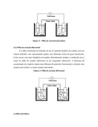 Figura 2 – Pilha de concentração iônica
b.2) Pilha de aeração diferencial
É a pilha constituída de eletrodos de um só material metálico em contato com um
mesmo eletrólito, mas apresentando regiões com diferentes teores de gases dissolvidos.
Como ocorre com mais freqüência em regiões diferentemente aeradas, é conhecida com o
nome de pilha de aeração diferencial ou de oxigenação diferencial. A diferença de
concentração do oxigênio origina uma diferença de potencial, funcionando o eletrodo mais
aerado como cátodo e o menos aerado como ânodo.
Figura 3- Pilha de aeração diferencial
c) Pilha eletrolítica
 