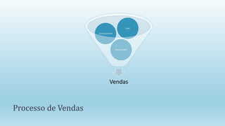 Processo de Vendas
Vendas
Oportunidade
Conta/Contatos
Lead
 