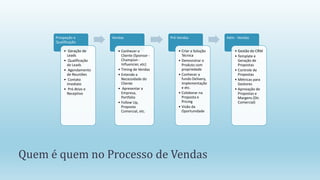 Quem é quem no Processo de Vendas
Prospeção e
Qualificação
• Geração de
Leads
• Qualificação
de Leads
• Agendamento
de Reuniões
• Contato
Imediato
• Pró Ativo e
Receptivo
Vendas
• Conhecer o
Cliente (Sponsor -
Champion -
Influencier, etc)
• Timing de Vendas
• Entende a
Necessidade do
Cliente
• Apresentar a
Empresa,
Portfolio
• Follow Up,
Proposta
Comercial, etc.
Pré Vendas
• Criar a Solução
Técnica
• Demonstrar o
Produto com
propriedade
• Conhecer a
fundo Delivery,
Implementação
e etc.
• Coloborar na
Proposta e
Pricing
• Visão da
Oportunidade
Adm - Vendas
• Gestão do CRM
• Template e
Geração de
Propostas
• Controle de
Propostas
• Métricas para
Gestores
• Aprovação de
Propostas e
Margens (Dir.
Comercial)
 