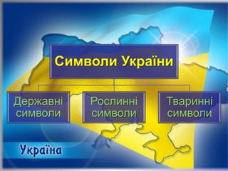 Символи України
Державні
символи
Рослинні
символи
Тваринні
символи
 
