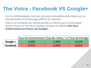 The Voice : Facebook VS Google+
Oui, la méthodologie n’est pas des plus conventionnelle (basé sur un
seul exemple et le message diﬀère), je l’admets.
Mais si on compare les statuts postés le même jour à la (presque)
même heure sur les deux réseaux sociaux on obtient des taux
d’interactions en faveur de Google+.

Taux	
  de	
  Commentaire	
  Taux	
  de	
  J'aime	
  /	
  +1	
   Taux	
  de	
  Partage	
  
Google	
  +	
  
1,06%	
  
2,29%	
  
0,11%	
  
Facebook	
  
0,07%	
  
0,56%	
  
0,01%	
  

33

 