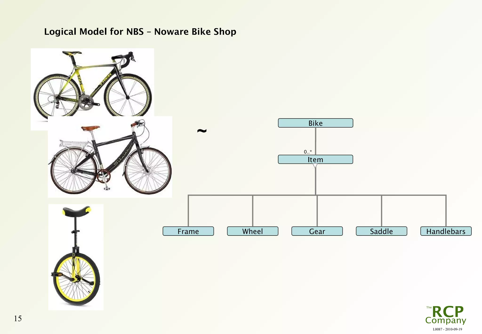L0087 - 2010-09-19
15
Logical Model for NBS – Noware Bike Shop
~
Item
HandlebarsFrame
Bike
0..*
Wheel Gear Saddle
 