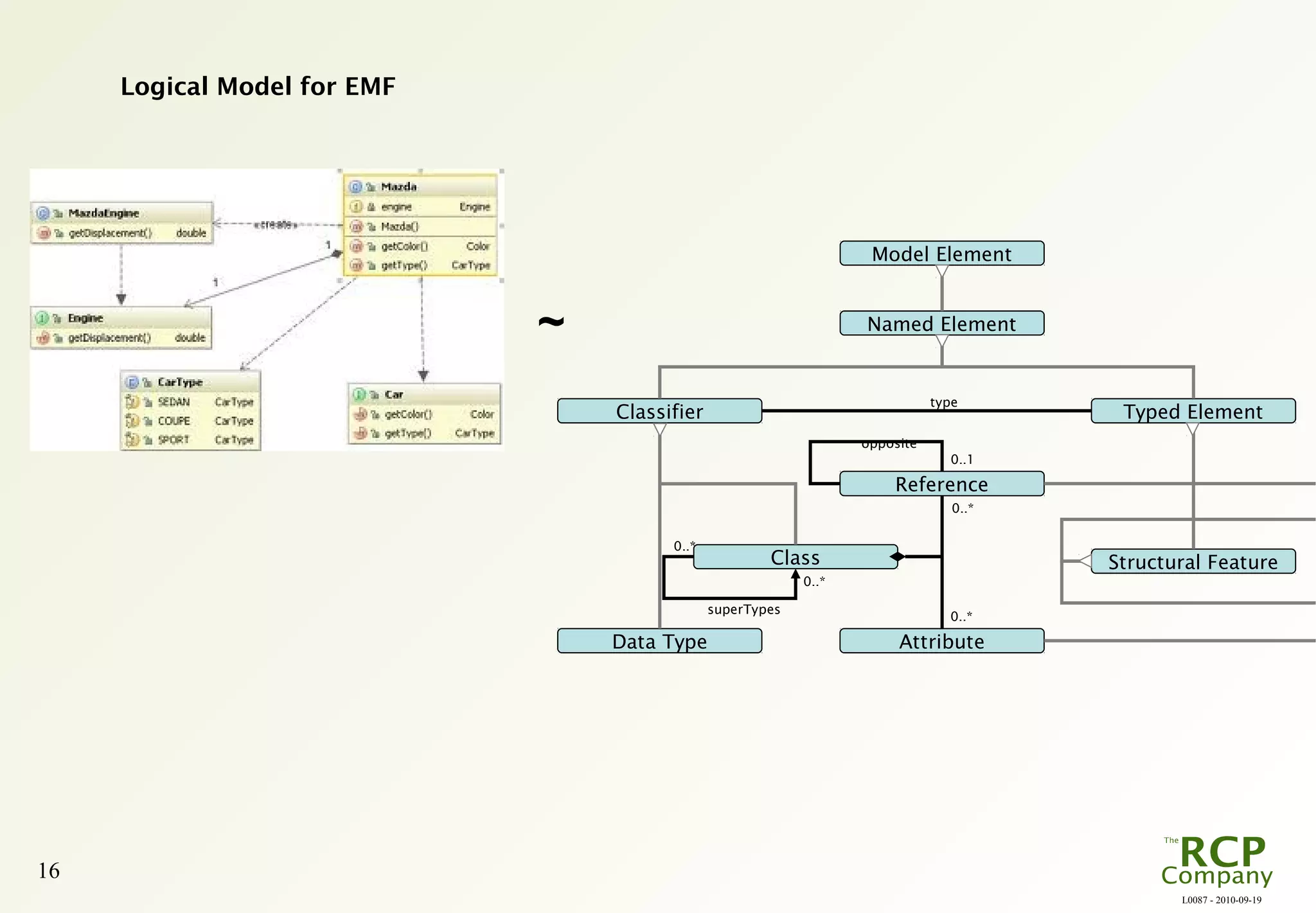 L0087 - 2010-09-19
16
Logical Model for EMF
~ Named Element
Model Element
0..1
Typed ElementClassifier
Structural Feature
Attribute
Reference
Class
Data Type
0..*
0..*
0..*
type
opposite
superTypes
0..*
 