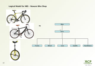 L0087 - 2010-09-19
15
Logical Model for NBS – Noware Bike Shop
~
Item
HandlebarsFrame
Bike
0..*
Wheel Gear Saddle
 